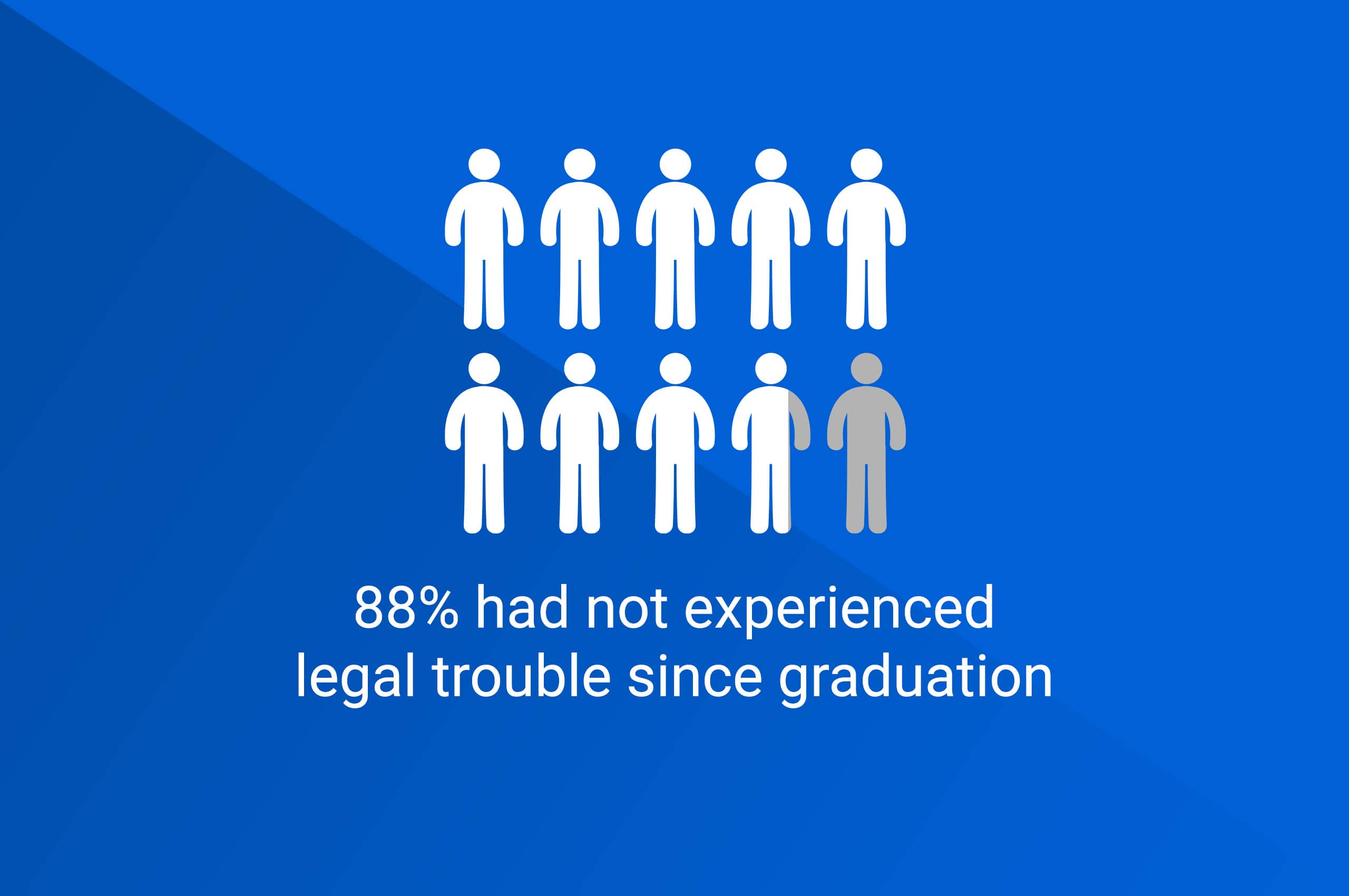 88 percent of graduates had not experienced legal trouble since graduation