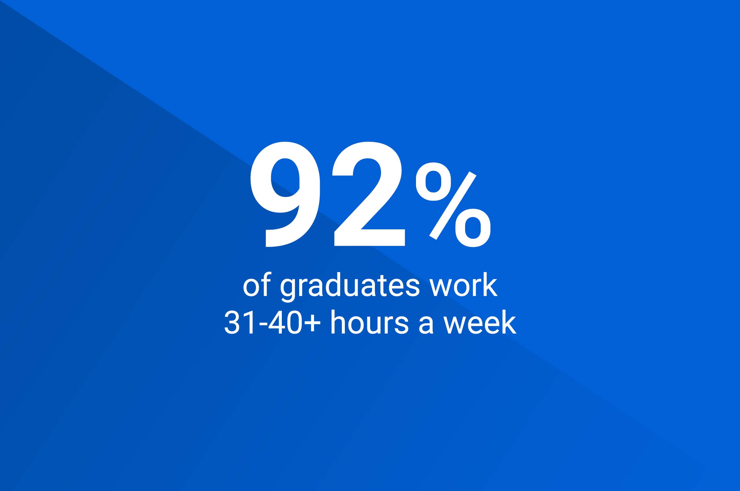 92% of graduates work 31-40 plus hours a week