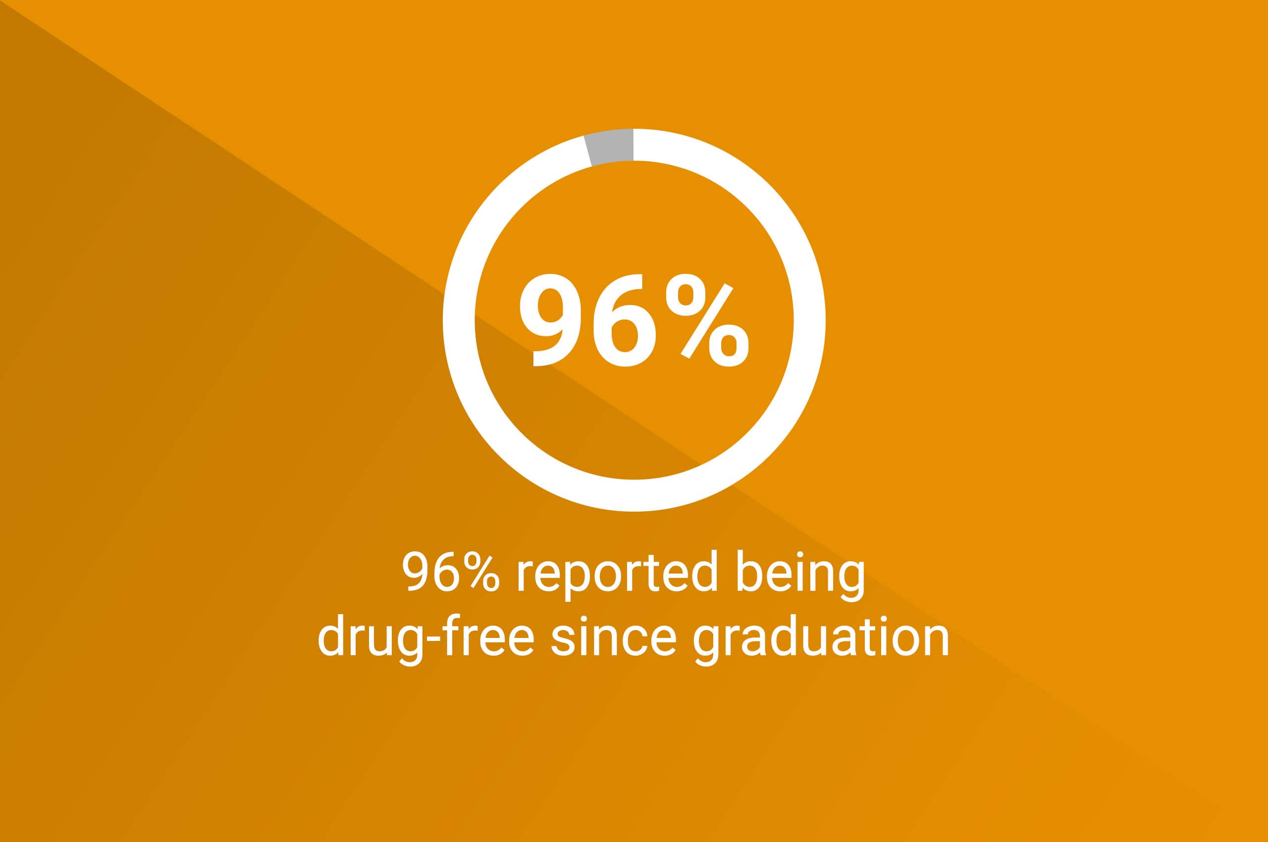 96 percent of graduates reported being drug-free since graduation
