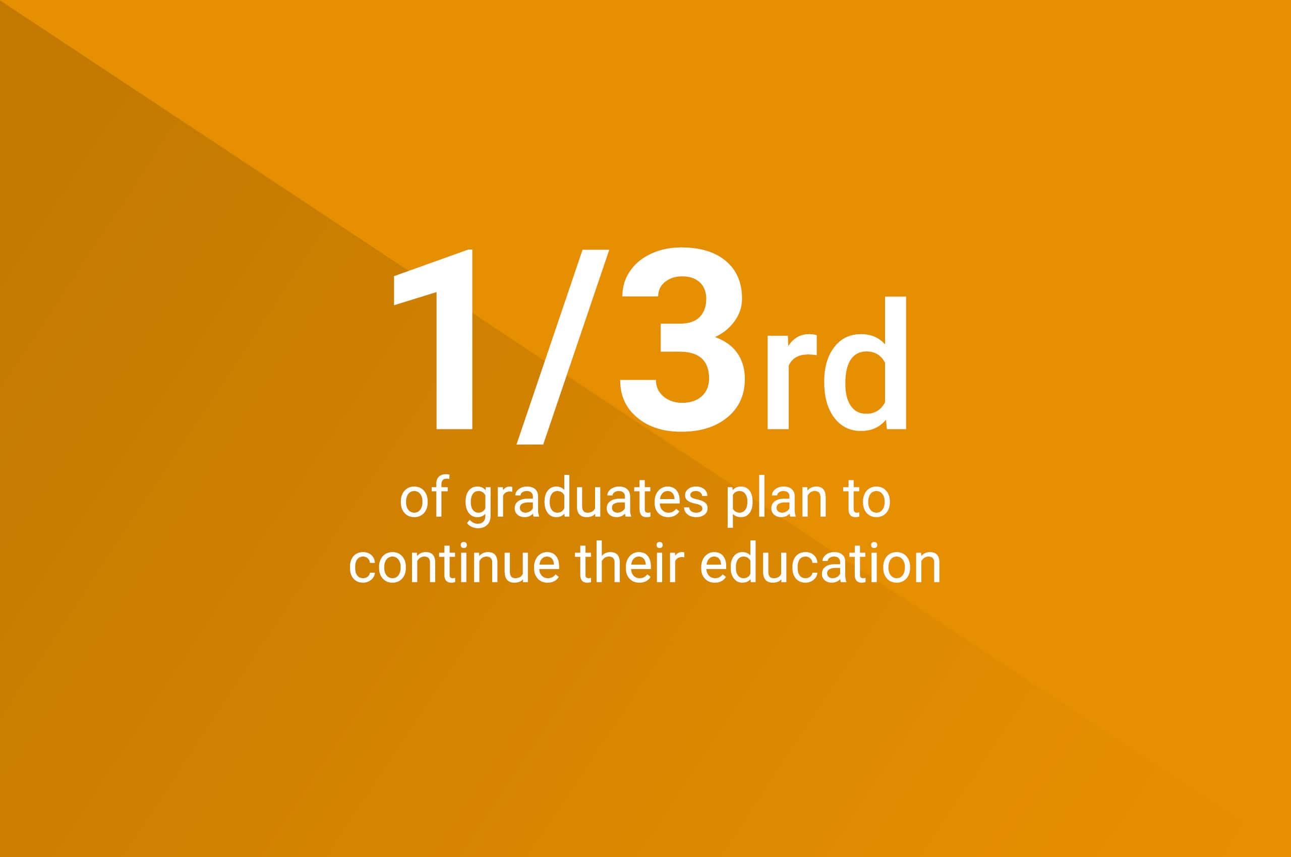 One third of graduates plan to continue their education